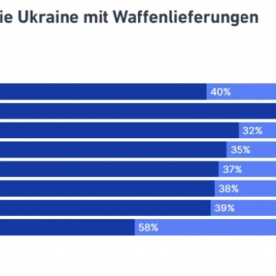 More Than 66% of Europeans Support the Provision of Arms to Ukraine