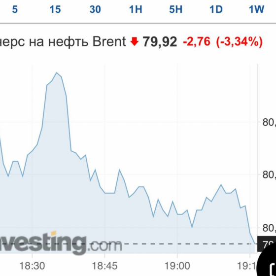 The Price of RU Oil Dropped to $79.91 Per Barrel