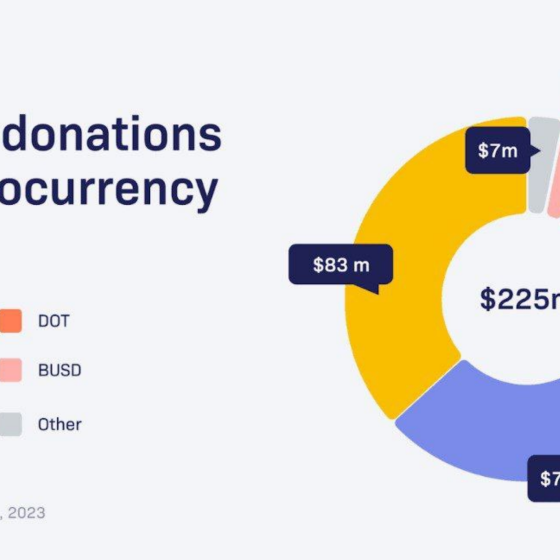 Worldwide Donors Sent to Ukraine $225 Mln in Crypto